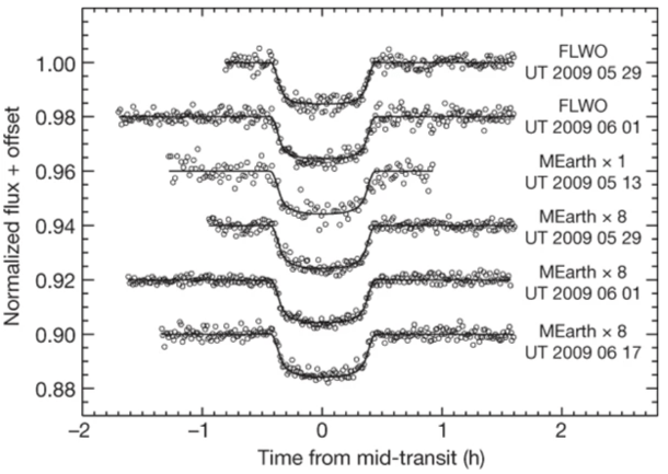 Figure of transit data from Nature paper